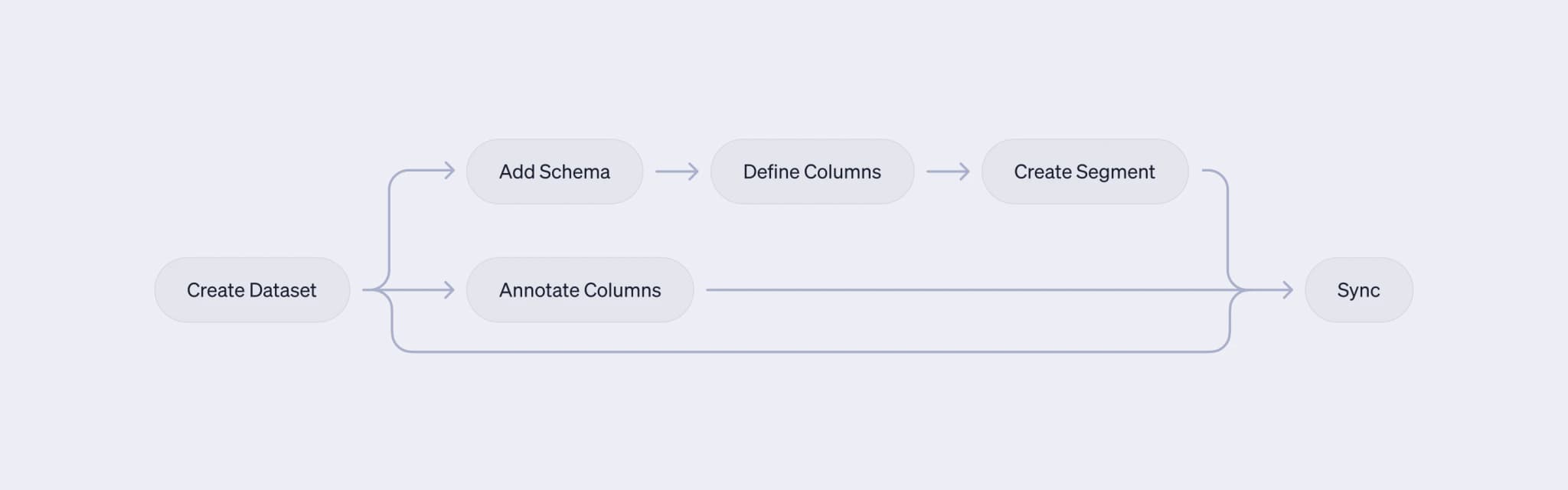 The new workflow streamlines all decisions and puts them into one concept called a Dataset.